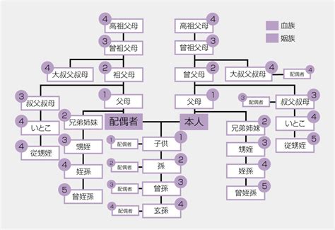 叔公算幾等親|叔公算幾等親？一圖秒懂！